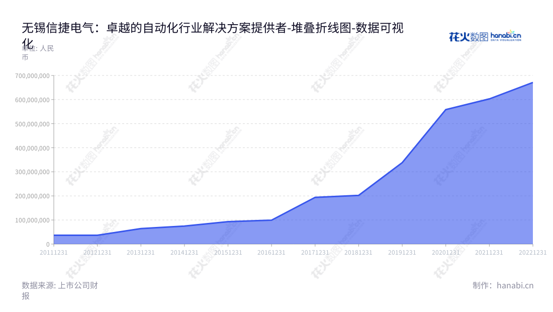 无锡信捷电气是OEM自动化控制行业的专业提供商，为客户提供智能控制系统解决方案，致力于工业自动化控制产品的研发、生产和销售，历史累计非流动资产超过15亿元，客户遍及行业所有领域，稳健的发展让工业自动化更高效、安全。,"603416","信捷电气","Xinje Electric","李新","李新","国证2000","国证Ａ指","上证380","数据可视化","上市公司财报","数据分析","堆叠折线图","花火数图","图表"