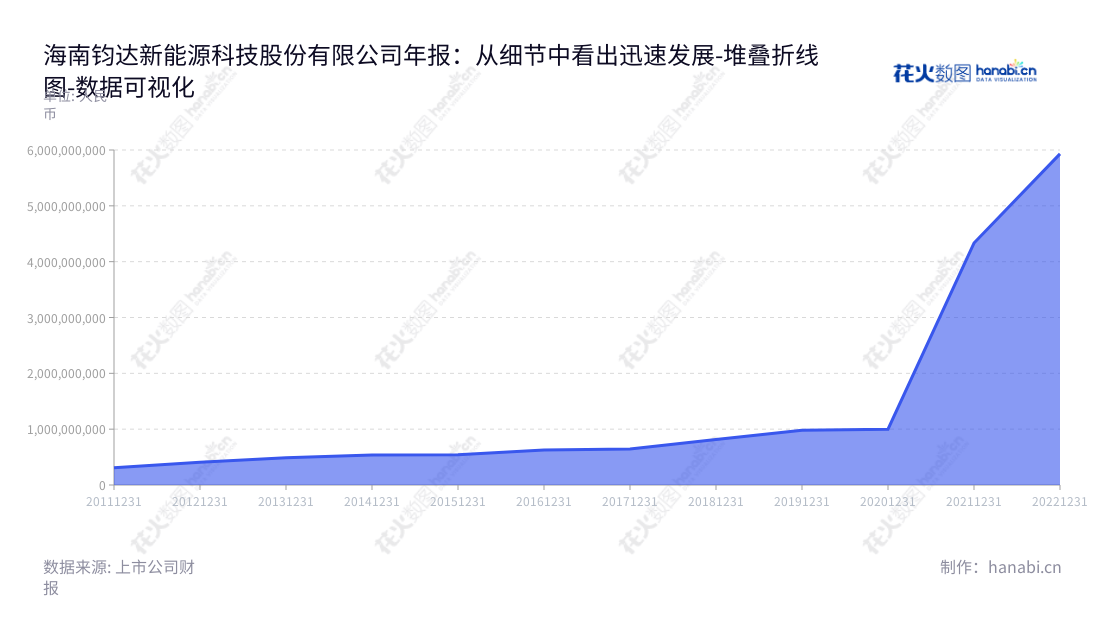 海南钧达新能源科技股份有限公司（Drinda）是位于海南海口的一家汽车塑料内外饰件研发、生产和销售公司，董事长为陆小红，总经理为张满良。Drinda致力于研发、生产和销售高品质的汽车塑料内外饰件，不断提升非流动资产报表合计，为提供优质服务而自豪。,"002865","钧达股份","Drinda","陆小红","张满良","国证Ａ指","巨潮小盘","深成指R","深证300","深证成指","中小300","数据可视化","上市公司财报","数据分析","堆叠折线图","花火数图","图表"