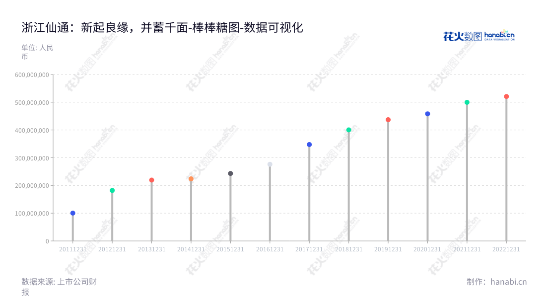 浙江仙通（603239）是一家主营汽车密封条等汽车零部件的研发、设计、生产和销售的股份有限公司，位于浙江台州市，其非流动资产规模稳步增长，董事长为叶未亮，总经理为金桂云。,"603239","浙江仙通","Zhejiang Xiantong","叶未亮","金桂云","国证2000","国证Ａ指","数据可视化","上市公司财报","数据分析","棒棒糖图","花火数图","图表"