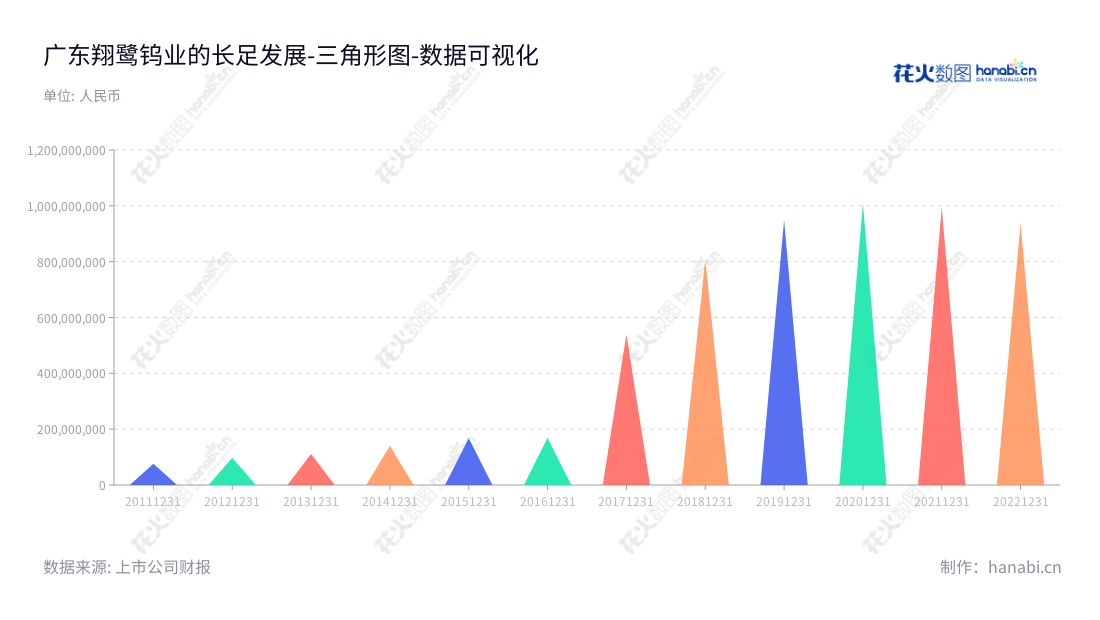 "翔鹭钨业（002842）是一家位于广东潮州市的钨制品开发、生产和销售企业，由陈启丰先生担任董事长，陈伟东先生担任总经理。 公司的经营规模从2012年的9.76亿元一路蓬勃发展至2022年的93.76亿元。","002842","翔鹭钨业","Xianglu Tungsten","陈启丰","陈伟东","国证Ａ指","数据可视化","上市公司财报","数据分析","三角形图","花火数图","图表"