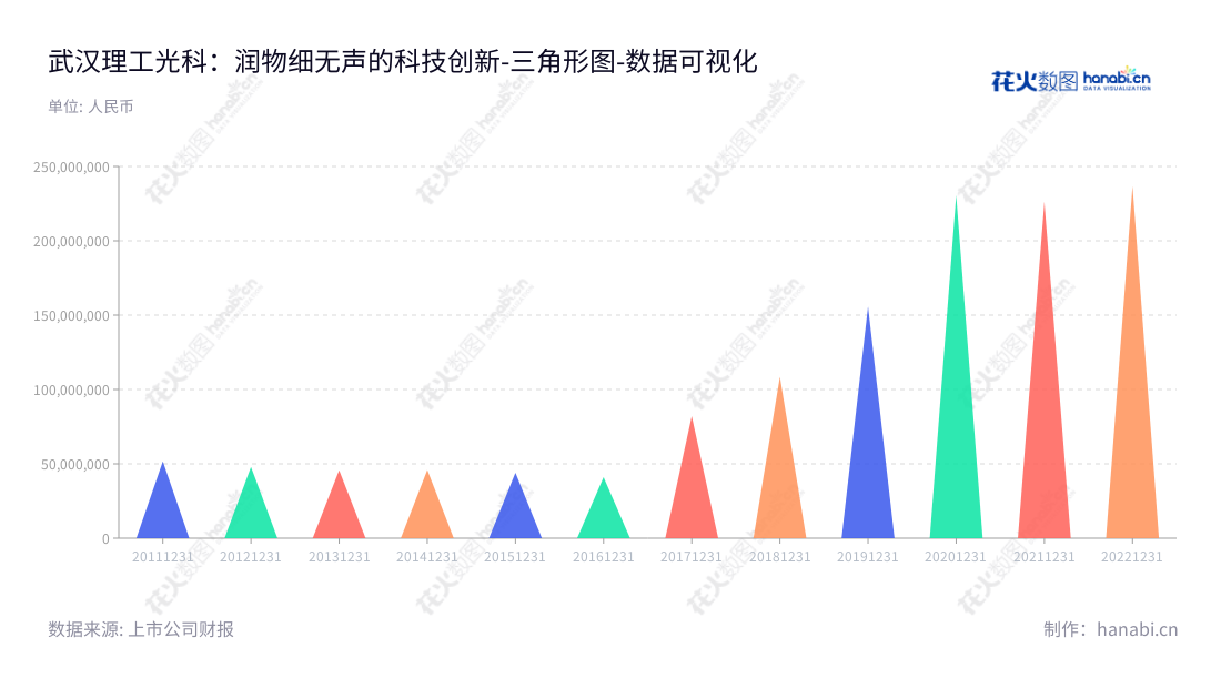 武汉理工光科股份有限公司是一家技术领先的光纤传感器与智能仪器仪表、光纤传感系统、物联网应用的研发、生产和销售的高新技术企业，致力于为客户提供先进的安全监测系统产品和服务。,"300557","理工光科","Ligong Guangke","江山","江山","国证Ａ指","中证央企","数据可视化","上市公司财报","数据分析","三角形图","花火数图","图表"