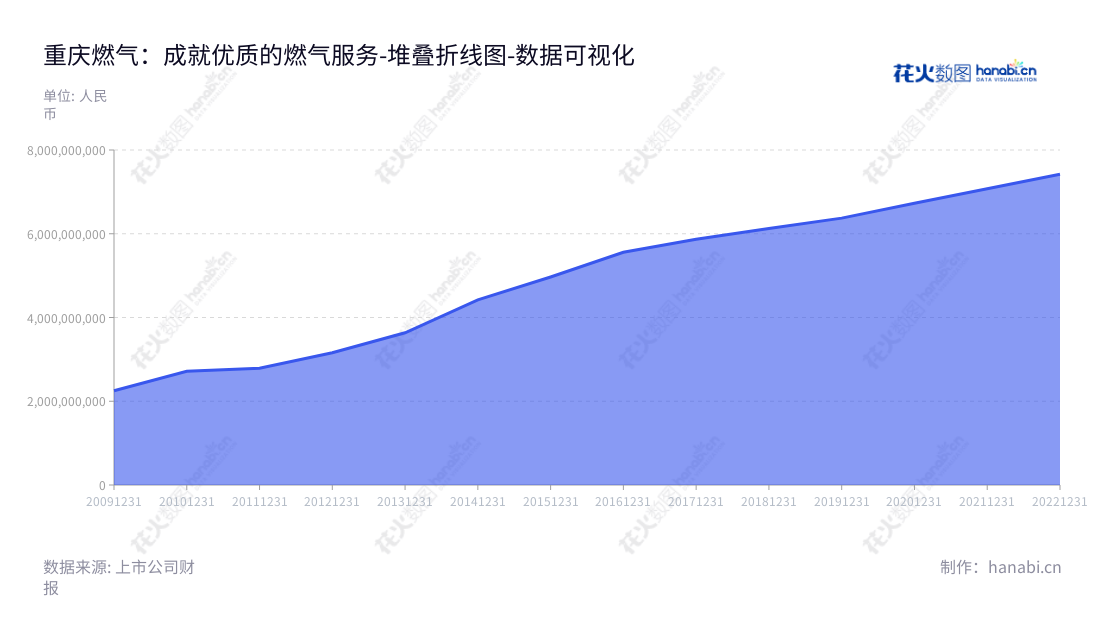 重庆燃气(600917)是一家总部位于重庆重庆市的上市公司,由王颂秋担任董事长,以及车德臣担任总经理,主要从事城市燃气供应及燃气设施设备的安装服务的生产和销售。,"600917","重庆燃气","Chongqing Gas","王颂秋","车德臣","国证2000","国证A指","上证380","中证央企","数据可视化","上市公司财报","数据分析","堆叠折线图","花火数图","图表"