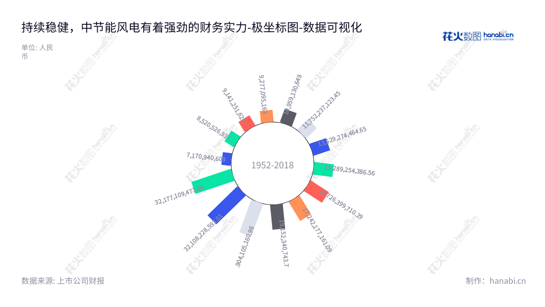 中节能风力发电股份有限公司(CECEP Wind-Power Corporation)位于北京,是一家主要从事风力发电项目的开发、建设及运营的公司,为投资者提供优质的服务和产品。,"601016","节能风电","CECEP Wind-Power","刘斌","姜利凯","国证A指","巨潮小盘","上证380","中证500","中证央企","数据可视化","上市公司财报","数据分析","极坐标图","花火数图","图表"