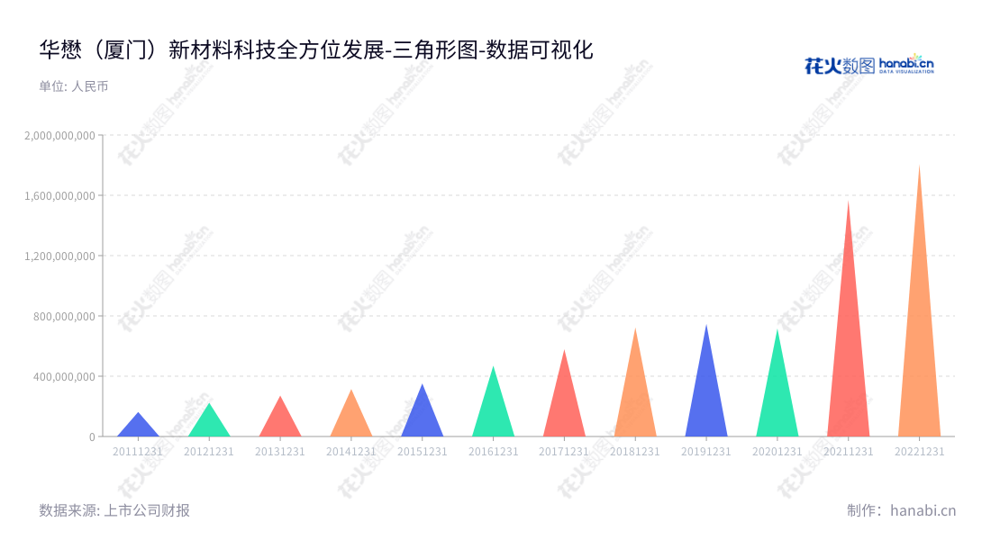 华懋(厦门)新材料科技股份有限公司(HMT (Xiamen) New Technical Materials Co., Ltd.),专业从事汽车安全气囊布、安全气袋的研发、生产及加工,专注助力中国汽车行业安全发展。,"603306","华懋科技","HMT","袁晋清","张初全","国证2000","国证A指","数据可视化","上市公司财报","数据分析","三角形图","花火数图","图表"