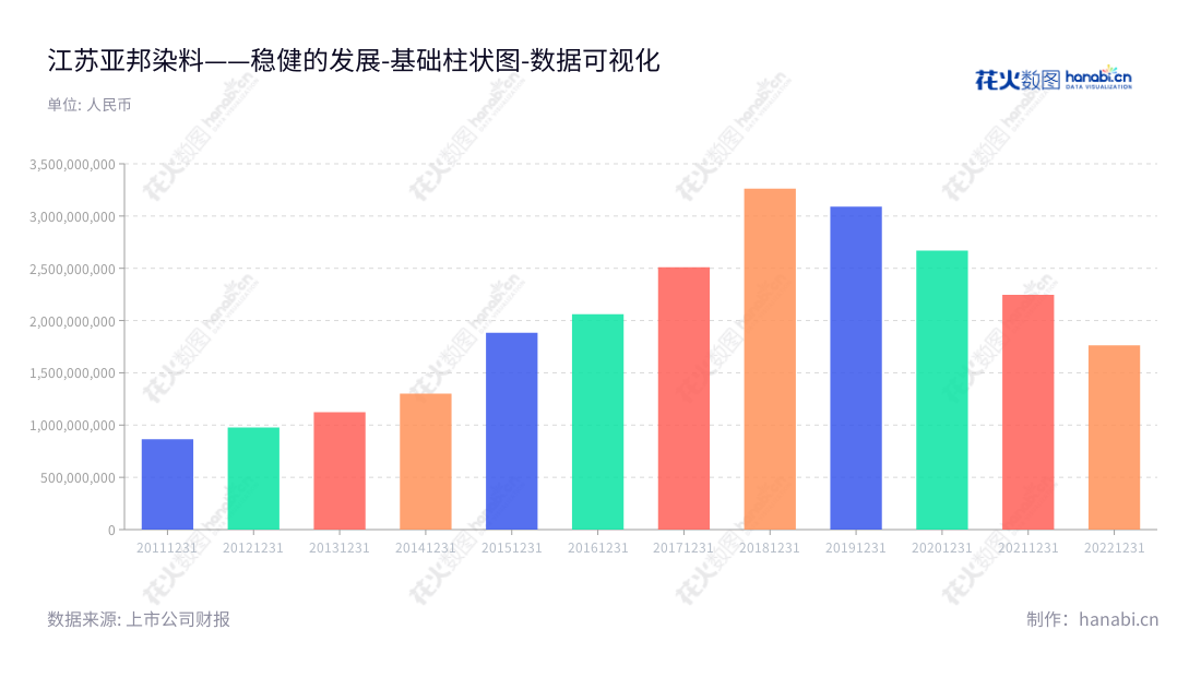 江苏亚邦染料股份有限公司是一家专门从事纺织染料及染料中间体的研发、生产、销售及相关技术服务的公司。公司应用技术领先，拥有丰富的生产经验和专业合作伙伴资源，有严格的质量控制系统来确保产品稳定、可靠、优质。,"603188","亚邦股份","Yabang","许芸霞","许芸霞","国证Ａ指","数据可视化","上市公司财报","数据分析","基础柱状图","花火数图","图表"