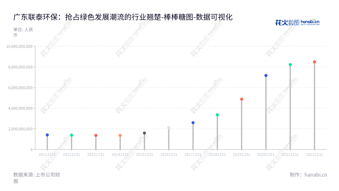 “广东联泰环保股份有限公司(603797)位于广东汕头市,是一家专业的城镇污水处理设施投资、建设和运营管理公司,董事长为黄建勲,总经理为张荣。”,"603797","联泰环保","Liantai Environmental Protection","黄建勲","张荣","国证A指","数据可视化","上市公司财报","数据分析","棒棒糖图","花火数图","图表"