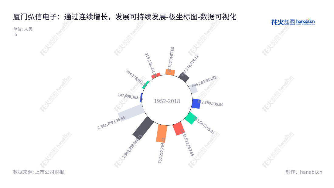 厦门弘信电子科技集团股份有限公司是一家专注于制造和销售挠性印制电路板(FPC)的研发公司,主营业务为挠性印制电路板(FPC)的研发、制造和销售。公司总部位于福建厦门市,董事长李强,总经理李强,官网:www.fpc98.com。,"300657","弘信电子","Hongxin Electronics","李强","李强","国证2000","国证A指","中小创新","数据可视化","上市公司财报","数据分析","极坐标图","花火数图","图表"
