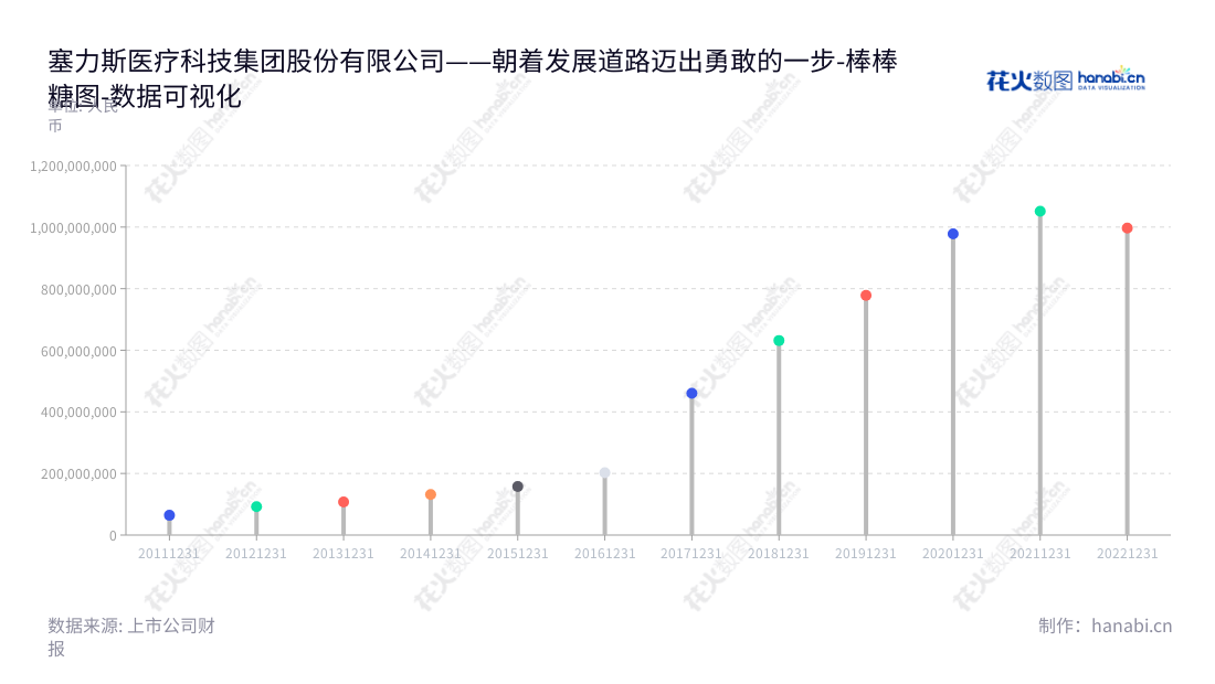 塞力斯医疗科技集团股份有限公司（Thalys Medical Technology Group Inc.）是一家总部位于中国湖北武汉的股份有限公司，由温伟先生担任董事长和王政先生担任总经理，主要从事集约化销售业务、单纯销售以及自主体外诊断产品的研发、生产和销售。,"603716","塞力医疗","Thalys Medical","温伟","王政","国证Ａ指","数据可视化","上市公司财报","数据分析","棒棒糖图","花火数图","图表"
