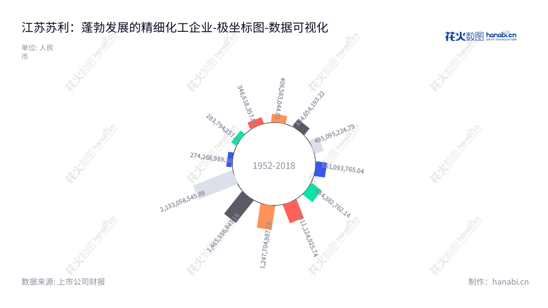 江苏苏利精细化工股份有限公司（Suli Co., Ltd.）位于江苏无锡市，主营业务为农药、阻燃剂及其他精细化工产品的研发、生产和销售，业务规模不断提升。,"603585","苏利股份","Suli","缪金凤","缪金凤","国证Ａ指","数据可视化","上市公司财报","数据分析","极坐标图","花火数图","图表"