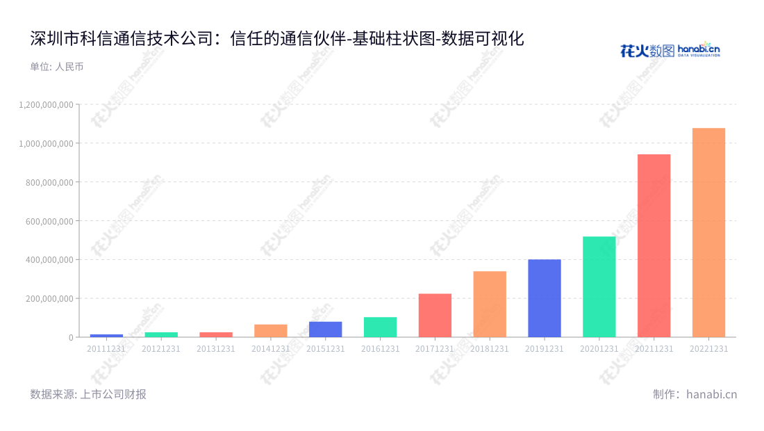 科信通信是深圳市的一家通信技术公司，主营产品包括FTTX接入网、无线接入网和传输网所提供的通信网络物理连接设备、应用解决方案及相关技术服务。科信通信成立于1993年，致力于成为新一代通信技术的佼佼者。,"300565","科信技术","Kexin Technologies","陈登志","陈登志","国证2000","国证Ａ指","数据可视化","上市公司财报","数据分析","基础柱状图","花火数图","图表"