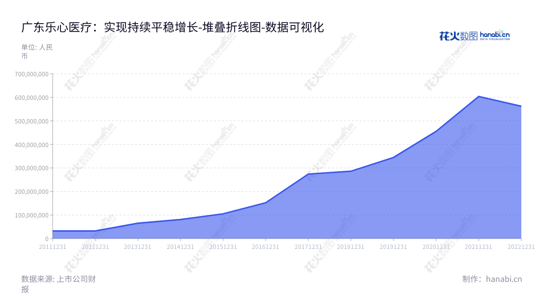 广东乐心医疗(300562)是一家致力于研发及销售家用医疗健康电子产品以及乐心智能健康云平台的科技公司,总部位于中山市,董事长潘伟潮,总经理潘伟潮。,"300562","乐心医疗","Transtek Medical","潘伟潮","潘伟潮","国证A指","数据可视化","上市公司财报","数据分析","堆叠折线图","花火数图","图表"