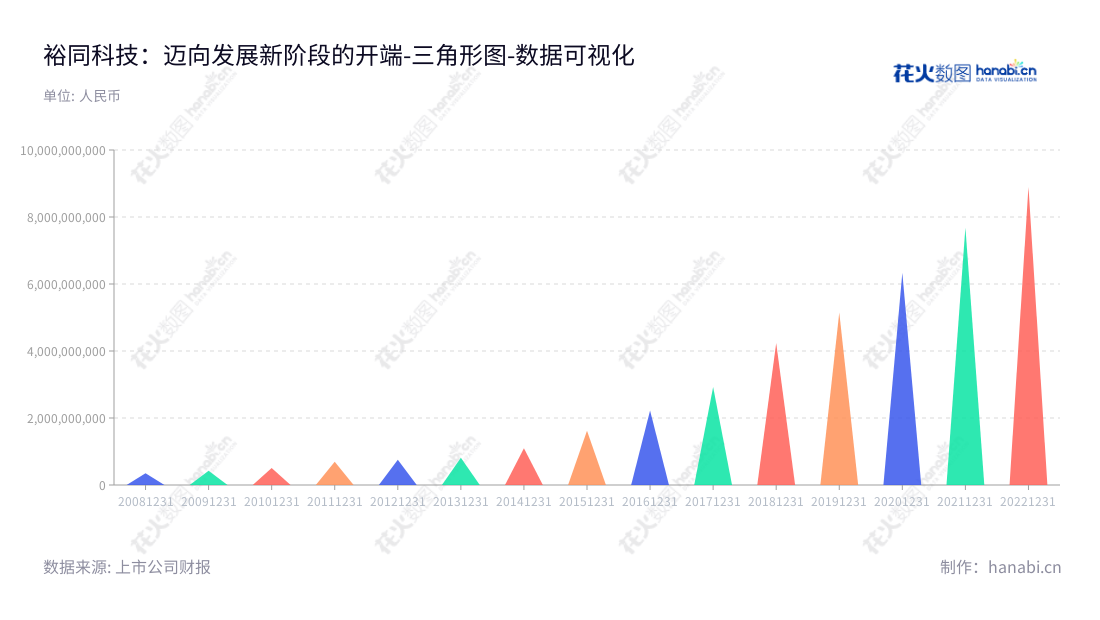深圳市裕同包装科技股份有限公司专注于纸质印刷包装产品研发、设计、生产、销售，同时拥有强劲的资产背景。,"002831","裕同科技","YUTO Technology","王华君","王华君","ESG 300","国证Ａ指","巨潮小盘","深成指R","深市精选","深证300","深证成指","中小100","中小300","中证500","数据可视化","上市公司财报","数据分析","三角形图","花火数图","图表"