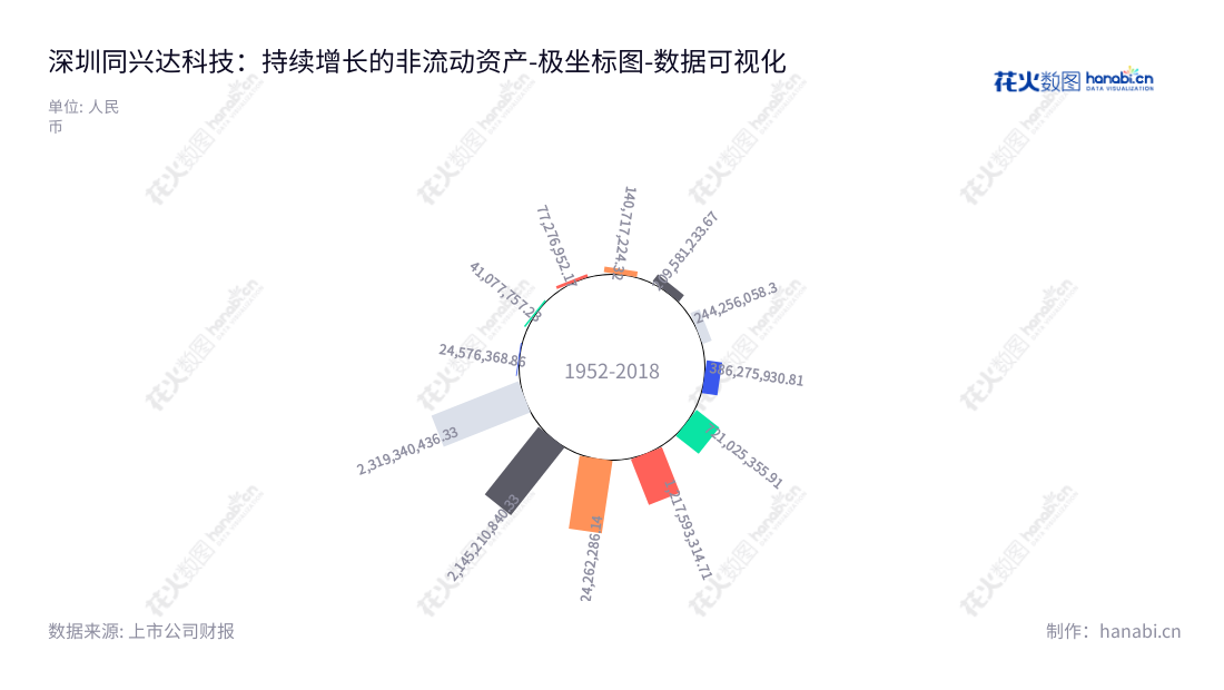 深圳同兴达科技股份有限公司是一家以研发、设计、生产和销售中小尺寸液晶显示模组为主业的上市公司，董事长万锋，总经理万锋，位于广东深圳市。,"002845","同兴达","TXD","万锋","万锋","国证2000","国证Ａ指","深市精选","数据可视化","上市公司财报","数据分析","极坐标图","花火数图","图表"