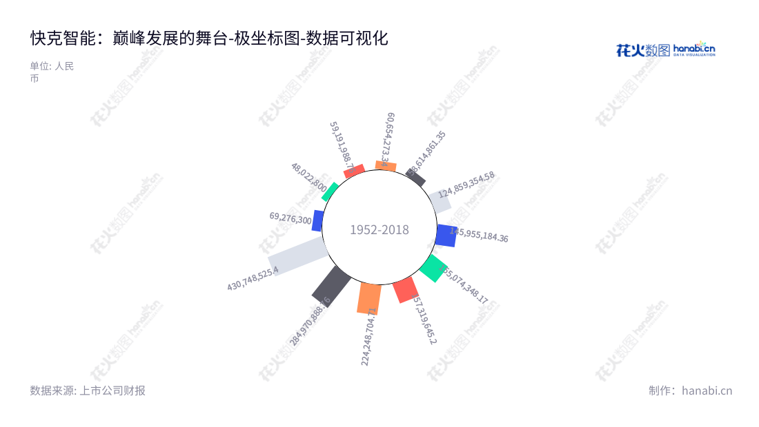 "快克智能（603203）：一家主营智能设备和工艺解决方案的江苏常州市的高新科技企业，董事长金春，总经理戚国强，提供卓越的非流动资产解决方案。","603203","快克智能","Quick Intelligent","金春","戚国强","国证2000","国证Ａ指","数据可视化","上市公司财报","数据分析","极坐标图","花火数图","图表"
