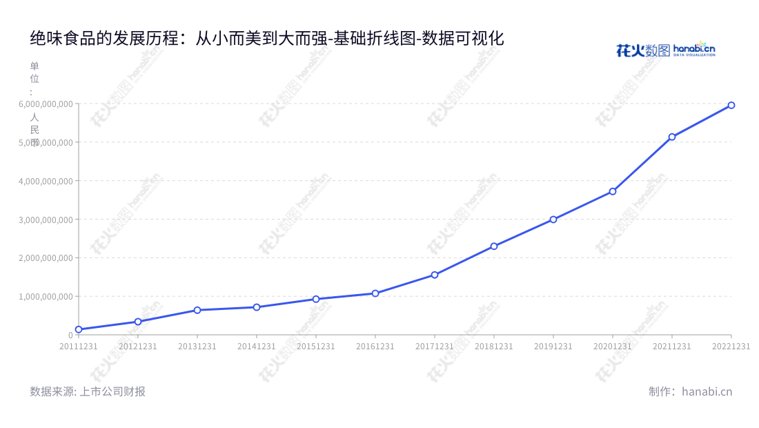 绝味食品股份有限公司（Juewei Food Co., Ltd.），位于湖南长沙，是一家专注于休闲卤制食品的研发、生产和销售的上市企业，财务报表显示，非流动资产从2012年的3.4亿人民币到2022年快速增长到59.5亿人民币。,"603517","绝味食品","Juewei Food","戴文军","戴文军","国证Ａ指","巨潮中盘","上证180","中证500","数据可视化","上市公司财报","数据分析","基础折线图","花火数图","图表"