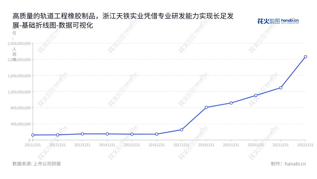 浙江天铁实业股份有限公司(300587)主营轨道工程橡胶制品的研发、生产和销售,位于浙江台州市,董事长许吉锭,总经理许孔斌。,"300587","天铁股份","Tiantie","许吉锭","许孔斌","国证2000","国证A指","中小创新","数据可视化","上市公司财报","数据分析","基础折线图","花火数图","图表"