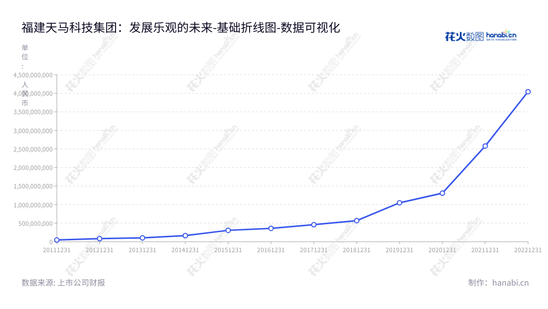 福建天马科技集团股份有限公司（Fujian Tianma Science and Technology Group Co., Ltd.）是一家位于福建福州市的生产、研发及销售特种水产配合饲料的领先企业。产品已覆盖全国六大区，公司由陈庆堂兼任董事长兼总经理引领团队。,"603668","天马科技","Tianma Science and Technology","陈庆堂","陈庆堂","国证2000","国证Ａ指","数据可视化","上市公司财报","数据分析","基础折线图","花火数图","图表"