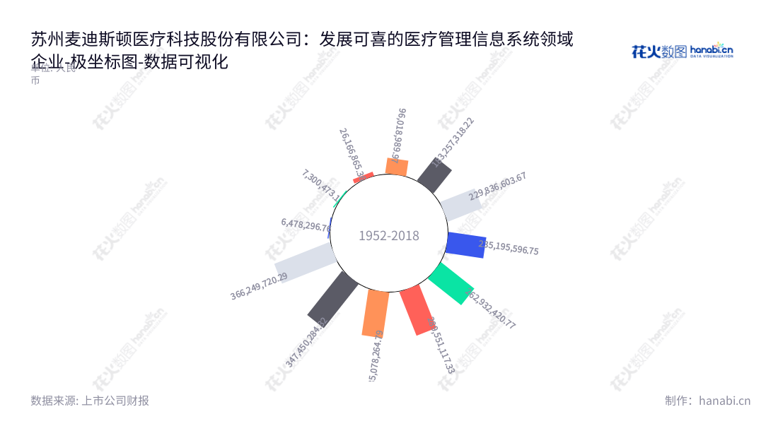 苏州麦迪斯顿医疗科技股份有限公司是一家专注于提供临床医疗管理软件产品和临床信息化整体解决方案的医疗科技公司。该公司位于江苏苏州市,产品涵盖了临床信息系统,建模算法,医疗设备以及其他产品。,"603990","麦迪科技","MedicalSystem Technology","陈宁","翁康","国证2000","国证A指","数据可视化","上市公司财报","数据分析","极坐标图","花火数图","图表"