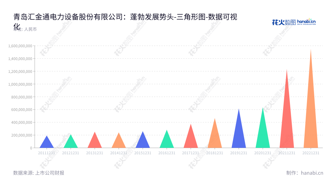 青岛汇金通电力设备股份有限公司，专业生产输电电线路铁塔，近年来非流动资产合计不断攀升。,"603577","汇金通","Huijintong","李明东","张春晖","国证Ａ指","数据可视化","上市公司财报","数据分析","三角形图","花火数图","图表"