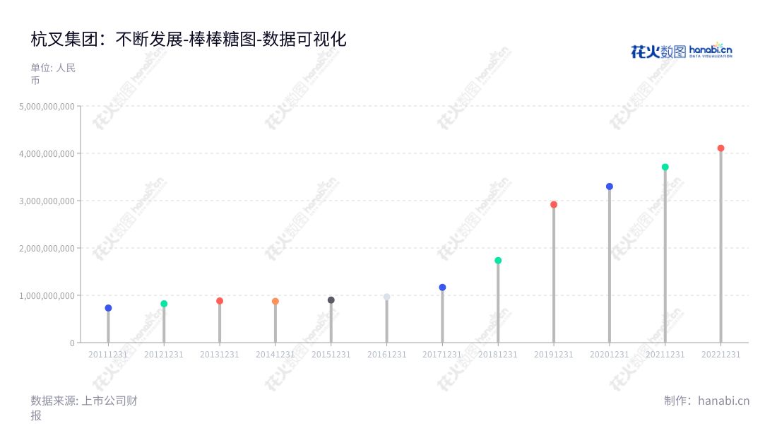 杭叉集团(603298)是一家浙江杭州市位于的公司,主营叉车、仓储车、牵引车、无人驾驶工业车辆(AGV)等工业车辆产品及关键零部件的生产和销售,董事长为赵礼敏,总经理也是赵礼敏。,"603298","杭叉集团","Hangcha Group","赵礼敏","赵礼敏","国证A指","巨潮小盘","上证380","数据可视化","上市公司财报","数据分析","棒棒糖图","花火数图","图表"
