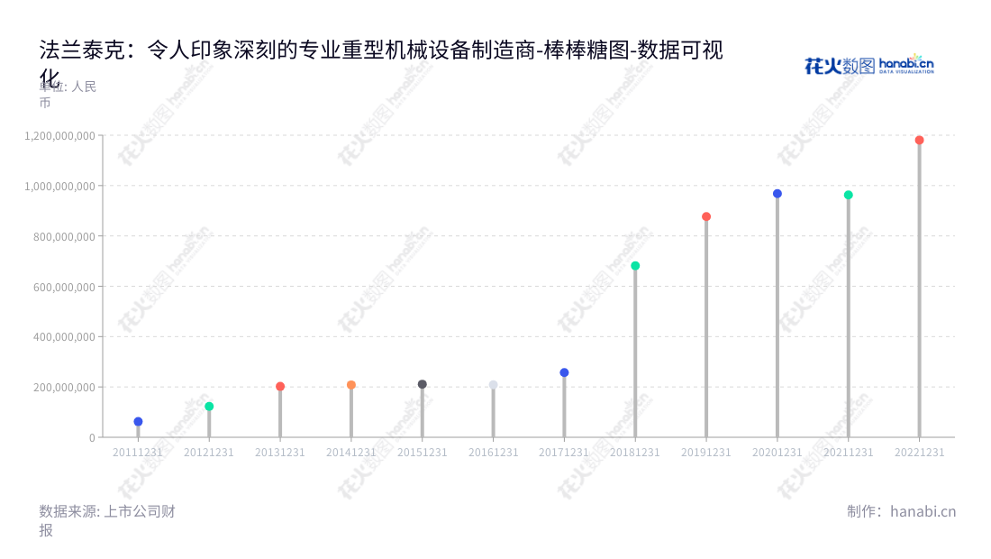 法兰泰克是一家江苏苏州市的公司,专门生产和销售欧式起重机、电动葫芦等工程机械设备,并享受全生命周期的维修维护,提供出色的产品和服务。,"603966","法兰泰克","Eurocrane","陶峰华","陶峰华","国证2000","国证A指","数据可视化","上市公司财报","数据分析","棒棒糖图","花火数图","图表"