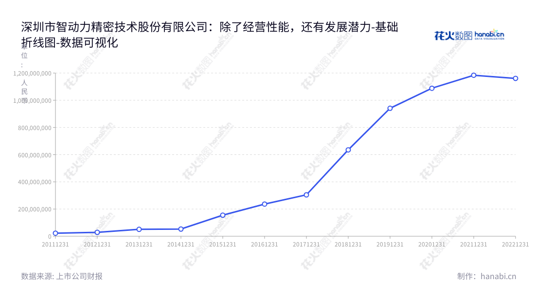 深圳市智动力精密技术股份有限公司,主营消费电子功能性器件的研发、生产和销售,致力于为客户提供优质的产品和服务。,"300686","智动力","CDL","吴加维","杨依明","国证2000","国证A指","数据可视化","上市公司财报","数据分析","基础折线图","花火数图","图表"