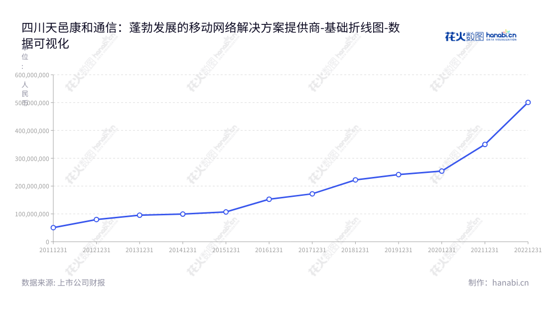 四川天邑康和通信股份有限公司(Sichuan Tianyi Comheart Telecom Co., Ltd.)是一家位于四川成都市的股份制公司,主营业务包括宽带网络终端设备、通信网络物理连接与保护设备、移动通信网络优化系统设备等的研发、生产、销售和服务。,"300504","天邑股份","Tianyi","李世宏","白云波","国证2000","国证A指","数据可视化","上市公司财报","数据分析","基础折线图","花火数图","图表"