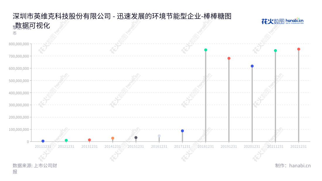 深圳英维克（002837）是一家从事机房温控节能产品、机柜温控节能产品、客车空调、轨道交通列车空调及服务的公司，为提高内部运营效率，不断在财务管理和非流动资产投入上进行投入，提供最优秀的技术和服务，以满足客户的需求。,"002837","英维克","Envicool","齐勇","齐勇","国证2000","国证Ａ指","深市精选","中小300","中小创新","数据可视化","上市公司财报","数据分析","棒棒糖图","花火数图","图表"