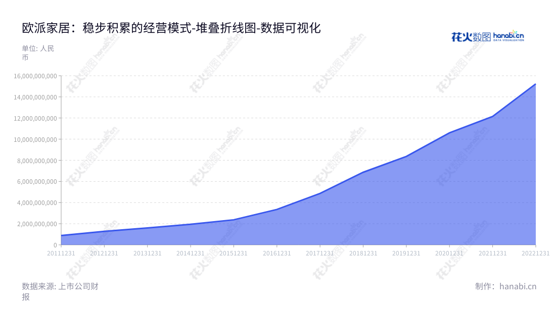 欧派家居集团股份有限公司(Oppein Home Group Inc.)是一家位于广州市的定制家居产品公司,专注于设计、研发、生产、销售、安装和室内装饰服务。,"603833","欧派家居","Oppein Home","姚良松","姚良松","分析师指数","国证A指","沪深300","巨潮大盘","上证380","数据可视化","上市公司财报","数据分析","堆叠折线图","花火数图","图表"