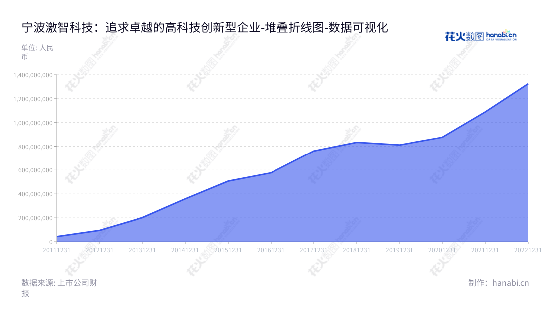 宁波激智科技(300566)位于浙江宁波市,专注于液晶显示器用光学膜产品的研发、生产和销售,成立于2012年,董事长为张彦,总经理为张彦。,"300566","激智科技","Exciton Technology","张彦","张彦","国证2000","国证A指","数据可视化","上市公司财报","数据分析","堆叠折线图","花火数图","图表"