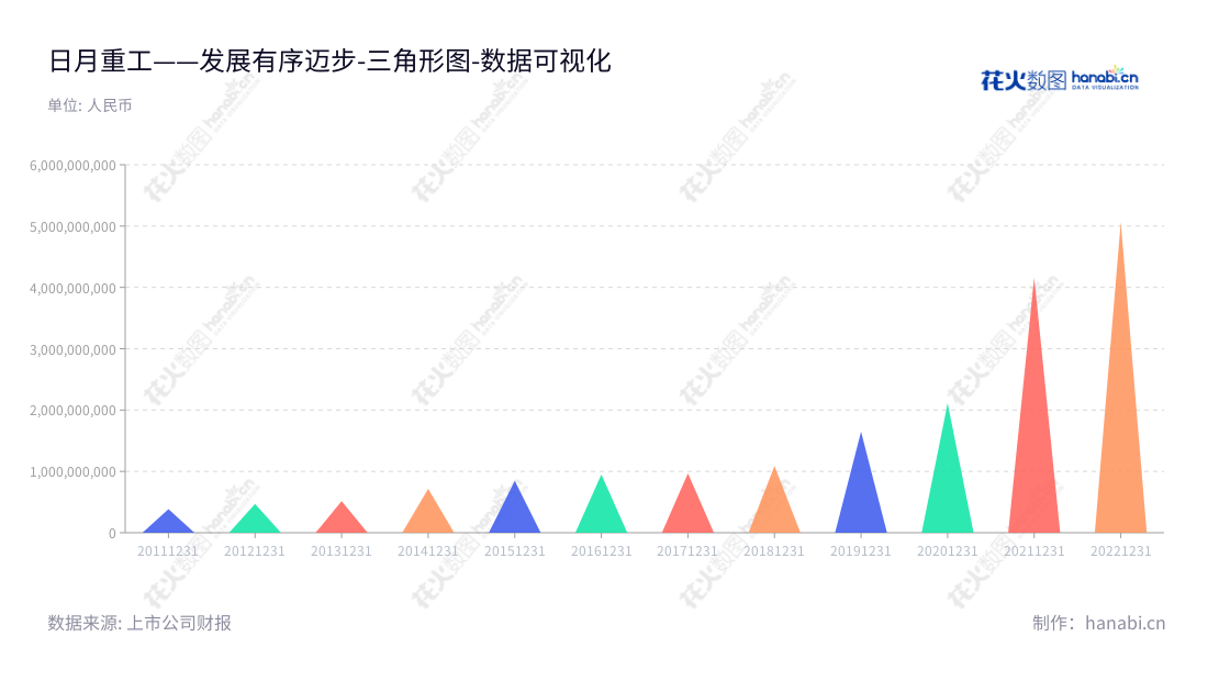 日月重工股份有限公司（Riyue Heavy Industry Co., Ltd.）坐落于宁波市，主要研发、生产及销售大型重工装备铸件，董事长傅明康，总经理为傅明康，为宁波提供就业和发展机会，网址为www.riyuehi.com。,"603218","日月股份","Riyue","傅明康","傅明康","ESG 300","国证Ａ指","巨潮小盘","上证380","中证500","数据可视化","上市公司财报","数据分析","三角形图","花火数图","图表"