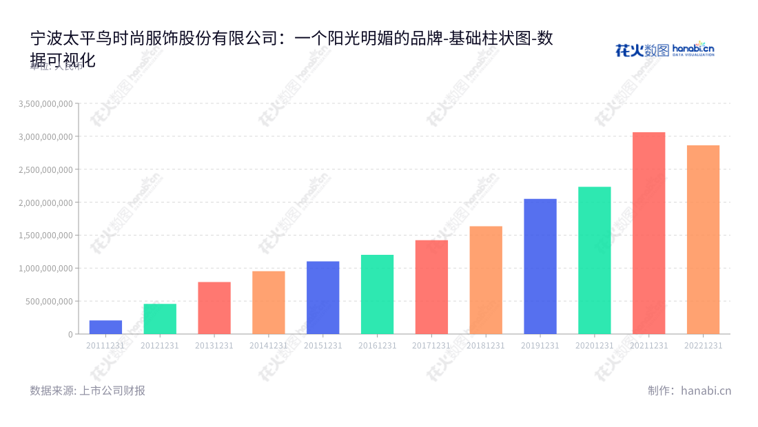 宁波太平鸟时尚服饰股份有限公司(Ningbo Peacebird Fashion Co., Ltd.)是一家总部位于宁波市的品牌服饰设计和销售公司,太平鸟于2010年进入股票市场,拥有十多年的经营历史。,"603877","太平鸟","Peacebird","张江平","张江平","国证2000","国证A指","数据可视化","上市公司财报","数据分析","基础柱状图","花火数图","图表"