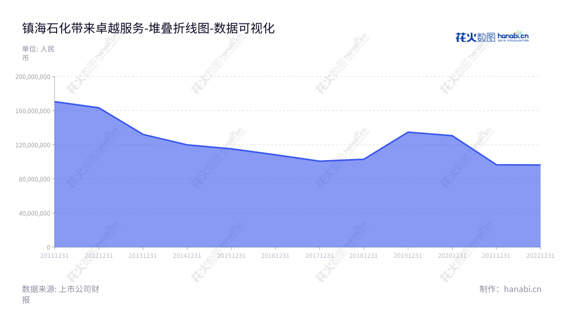 镇海石化工程股份有限公司（Zhenhai Petrochemical Engineering Co., Ltd.），位于浙江宁波，主营一站式的工程前期规划咨询、设计、采购、施工管理、开车、结算审核以及运营服务。,"603637","镇海股份","Zhenhai","姚国锋","冯鲁苗","国证Ａ指","数据可视化","上市公司财报","数据分析","堆叠折线图","花火数图","图表"