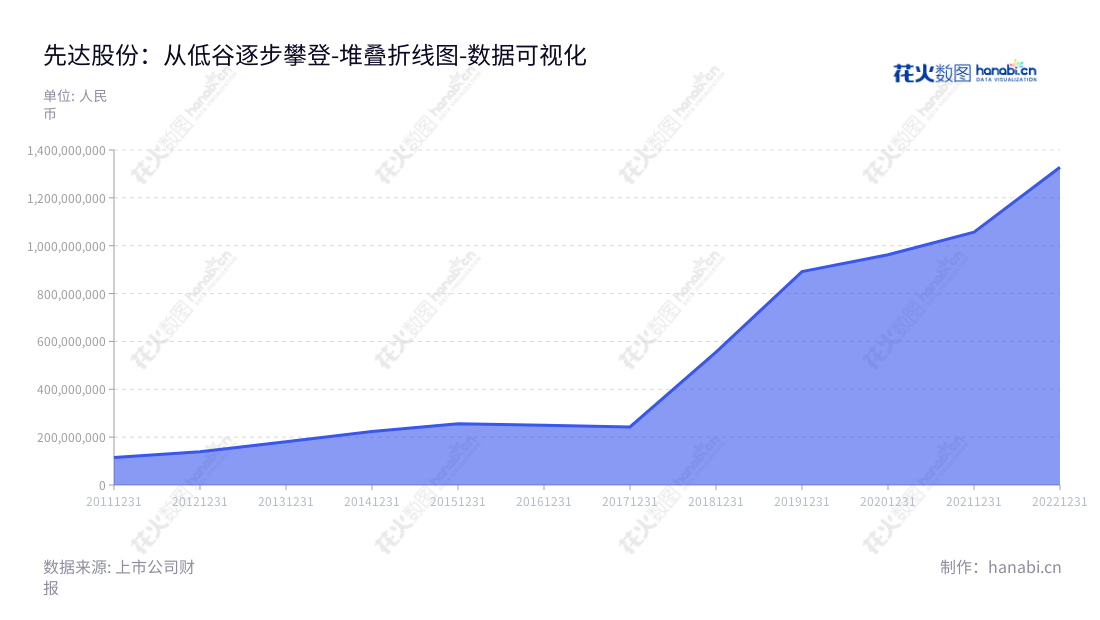 Description:山东先达农化股份有限公司(Shandong Cynda Chemical Co., Ltd.)致力于为安全、高效、低毒、环境友好的除草剂、杀虫剂、医药及农药中间体的生产及销售。www.cynda.cn,"603086","先达股份","Cynda","王现全","门亮","国证A指","数据可视化","上市公司财报","数据分析","堆叠折线图","花火数图","图表"