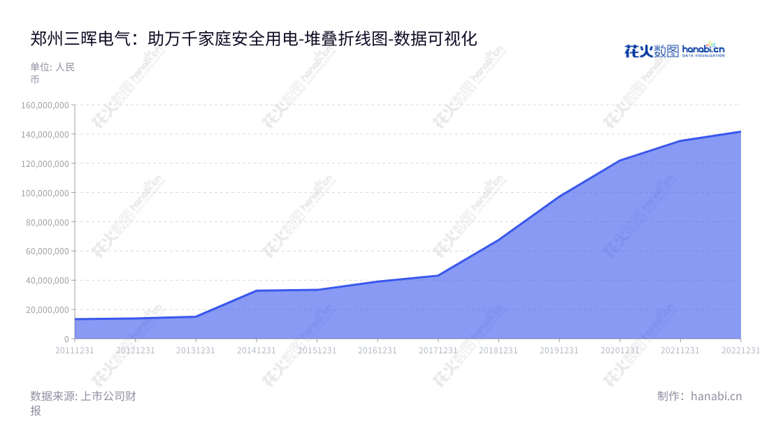 郑州三晖电气股份有限公司是河南郑州市专业从事电能表产品研发、设计、生产和销售的领先企业，董事长胡坤，总经理胡坤。,"002857","三晖电气","SMS Electric","胡坤","胡坤","国证Ａ指","数据可视化","上市公司财报","数据分析","堆叠折线图","花火数图","图表"