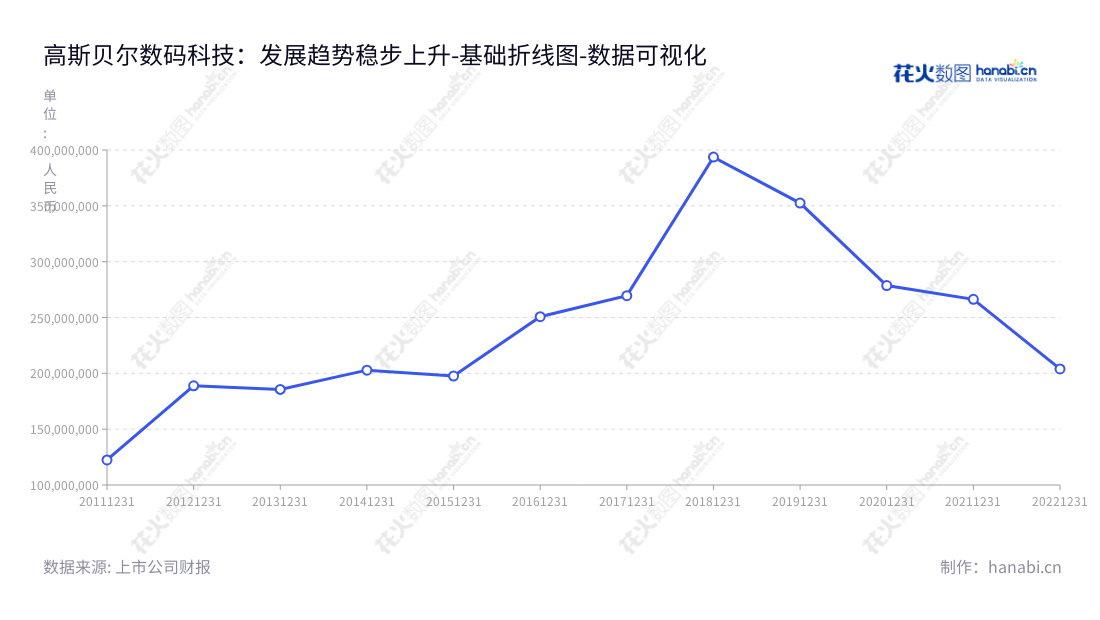 高斯贝尔数码科技股份有限公司(Gospell Digital Technology Co., Ltd.)位于中国湖南郴州,主营数字电视软硬件产品的研发、生产与销售,位于湖南郴州市,董事长孙华山,总经理郝建清,网址www.gospell.com。,"002848","高斯贝尔","Gospell","孙华山","郝建清","国证A指","数据可视化","上市公司财报","数据分析","基础折线图","花火数图","图表"