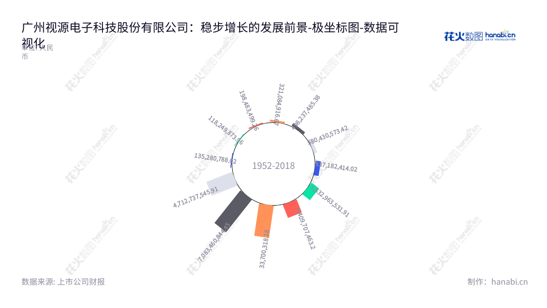 广州视源电子科技股份有限公司（Guangzhou Shiyuan Electronic Technology Company Limited）是一家专业从事电子产品的设计、研发和销售的广州企业。该公司的主营产品包括液晶显示主控板卡、交互智能平板、移动智能终端等，坚持以“开创工业产品领先技术的未来”为理念。,"002841","视源股份","Shiyuan","王洋","周开琪","ESG 300","国证Ａ指","国证治理","沪深300","巨潮中盘","深成指R","深市精选","深证100","深证100R","深证300","深证成指","深证新兴","深证责任","深证治理","中创100","中小100","中小300","中小新兴","数据可视化","上市公司财报","数据分析","极坐标图","花火数图","图表"