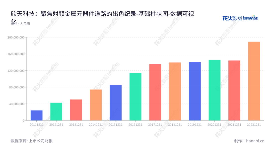 欣天科技（300615）是一家深圳市射频金属元器件和射频结构件的研发、生产和销售企业，董事长为石伟平，拥有10年多项非流动资产积累经验，提供一站式集成服务。,"300615","欣天科技","XDC","石伟平","石伟平","国证Ａ指","数据可视化","上市公司财报","数据分析","基础柱状图","花火数图","图表"