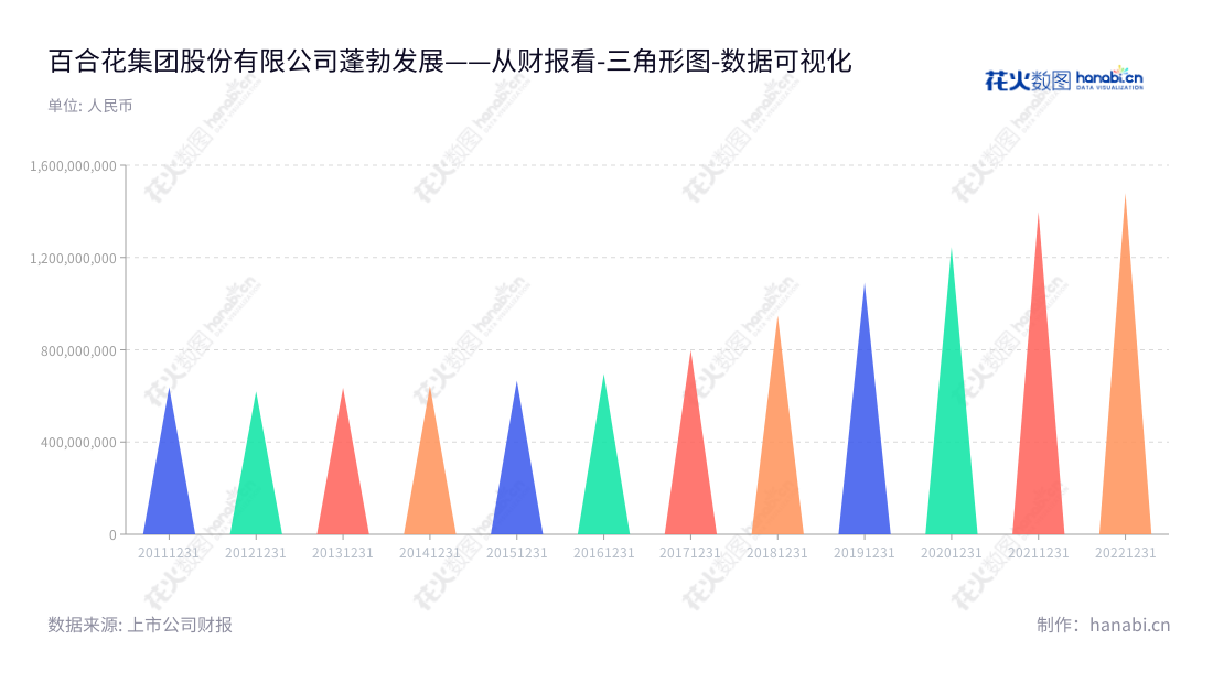 百合花集团股份有限公司（Lily Group Co., Ltd.），专注于有机颜料及相关中间体研发、生产、销售和服务，并于浙江杭州坐落。一直致力于多样化研发，由国医药大师陈立荣担任董事长及总经理，且2012年至今，其非流动资产合计，多次创历史新高。,"603823","百合花","Lily","陈立荣","陈立荣","国证2000","国证Ａ指","数据可视化","上市公司财报","数据分析","三角形图","花火数图","图表"