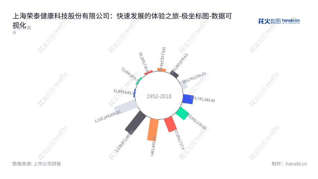 上海荣泰健康科技股份有限公司（603579）是一家主营按摩器具的设计、研发、生产和销售的上市公司，网址为www.rotai.com.,"603579","荣泰健康","Rongtai Health","林光荣","林琪","国证Ａ指","数据可视化","上市公司财报","数据分析","极坐标图","花火数图","图表"
