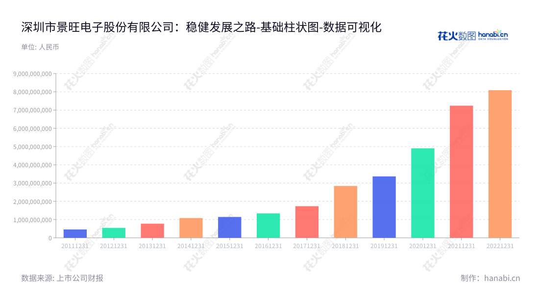 景旺电子是一家总部位于深圳市的印制电路板研发、生产和销售企业，拥有8年的历史，非流动资产合计不断增长。,"603228","景旺电子","Kinwong Electronic","刘绍柏","刘羽","国证Ａ指","巨潮小盘","上证380","中证500","数据可视化","上市公司财报","数据分析","基础柱状图","花火数图","图表"