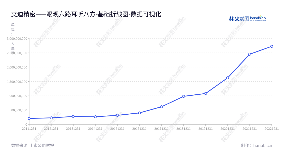 艾迪精密（603638）是专注于液压技术研究和液压产品开发、生产和销售的烟台领先企业，其非流动资产日趋增长，董事长宋飞亦作为总经理，为公司发展做出巨大贡献。,"603638","艾迪精密","Eddie Precision","宋飞","宋飞","国证Ａ指","巨潮小盘","中证500","数据可视化","上市公司财报","数据分析","基础折线图","花火数图","图表"