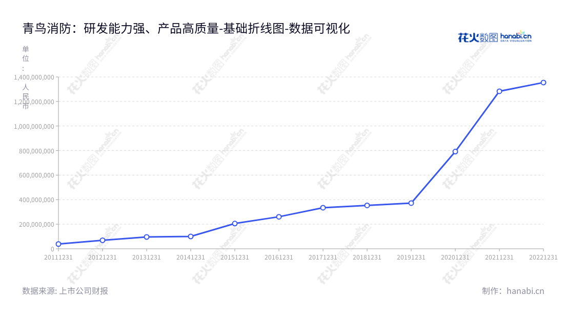 青鸟消防股份有限公司(Jade Bird Fire Co., Ltd.)位于河北张家口,专注于消防产品的研发、生产及销售,致力于为用户带来安全可靠的消防解决方案。,"002960","青鸟消防","Jade Bird Fire Alarm","蔡为民","张黔山","国证2000","国证A指","深市精选","中小300","中小创新","数据可视化","上市公司财报","数据分析","基础折线图","花火数图","图表"