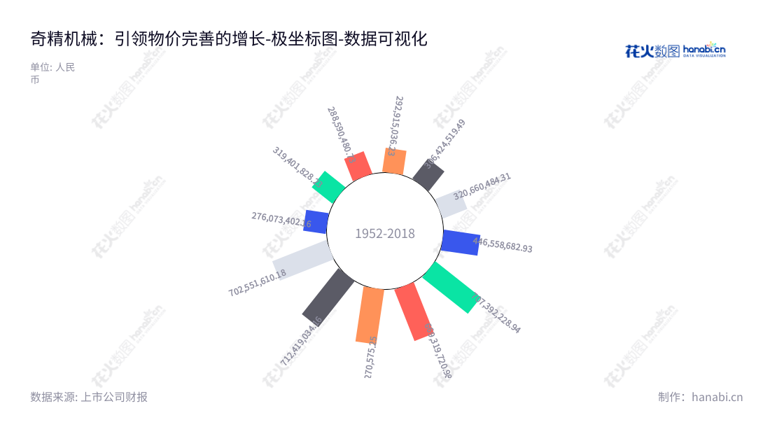 奇精机械（603677）专注于洗衣机离合器、汽车零部件及电动工具零部件的研发、设计、生产和销售，位于宁波，旨在为消费者提供高品质的产品和服务。,"603677","奇精机械","Qijing Machinery","卢文祥","汪伟东","国证Ａ指","数据可视化","上市公司财报","数据分析","极坐标图","花火数图","图表"