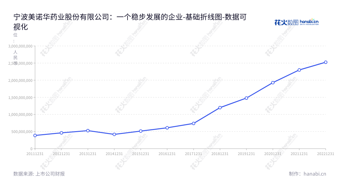 宁波美诺华药业股份有限公司（Ningbo Menovo Pharmaceutical Co., Ltd.）是一家总部位于浙江宁波市的特色原料药及医药中间体的研发、生产和销售企业，董事长和总经理均为姚成志。,"603538","美诺华","Menovo","姚成志","姚成志","国证2000","国证Ａ指","数据可视化","上市公司财报","数据分析","基础折线图","花火数图","图表"