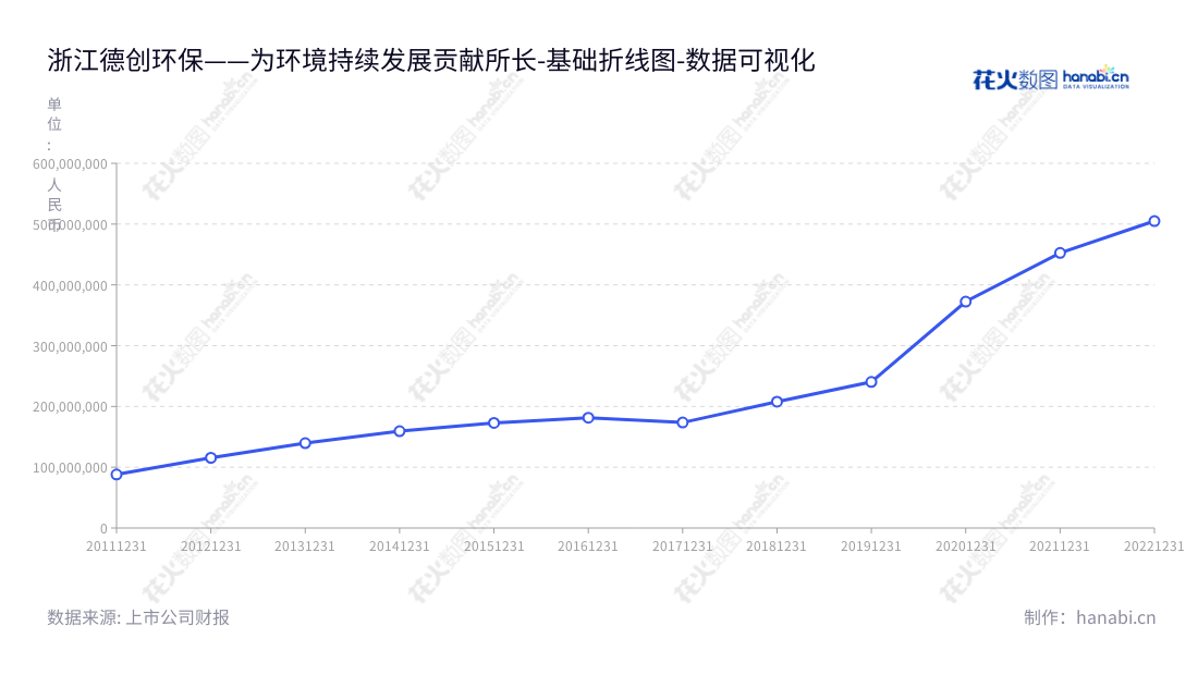 浙江德创环保科技股份有限公司（Zhejiang Tuna Environmental Science and Technology Co., Ltd.），专注于烟气治理产品及服务、水处理业务、固废业务，是中国环保设施投资数量以及技术应用规模均居领先地位的行业领先者。,"603177","德创环保","Tuna Environmental","金猛","赵博","国证Ａ指","数据可视化","上市公司财报","数据分析","基础折线图","花火数图","图表"