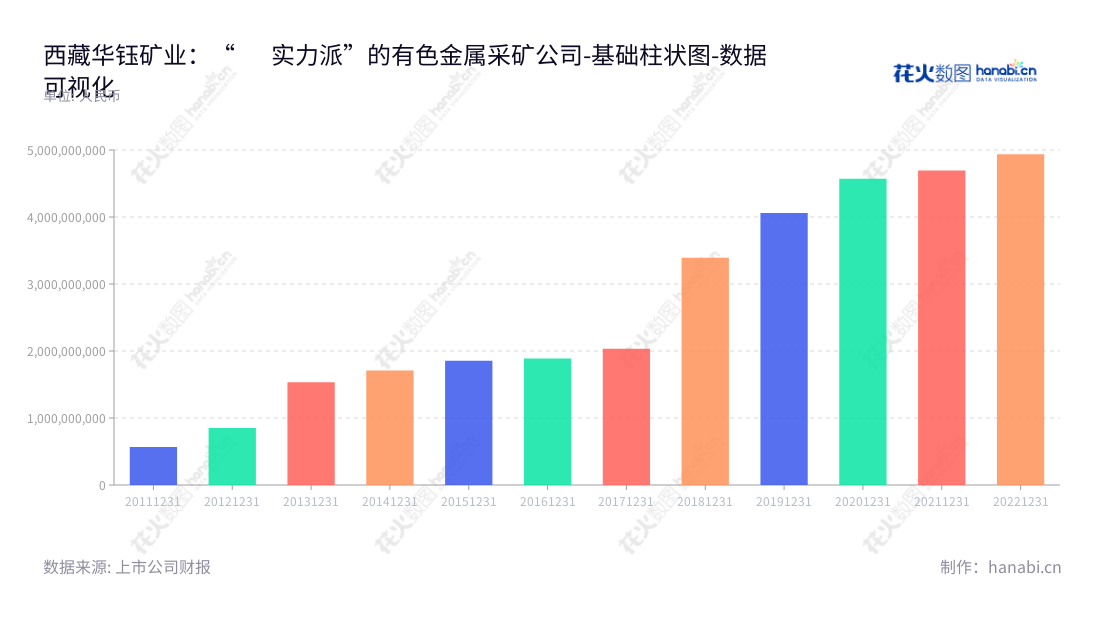 西藏华钰矿业股份有限公司(Tibet Huayu Mining Co., Ltd.)是一家位于西藏拉萨市的有色金属采矿、选矿、地质勘查及贸易公司,主要产品包括锌精矿、铅锑精矿(含银)、铜精矿等。,"601020","华钰矿业","Huayu Mining","刘良坤","蒋仕来","国证A指","数据可视化","上市公司财报","数据分析","基础柱状图","花火数图","图表"