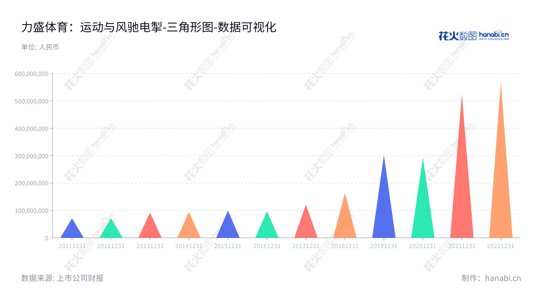 力盛云动(上海)体育科技股份有限公司（Lisheng Sports (Shanghai) Co., Ltd.）是一家位于上海市的体育科技公司，从事赛事运营、赛车队、赛车场经营与汽车活动推广。公司董事长为夏青，总经理为余星宇，网址为www.lsracing.cn。,"002858","力盛体育","LSTY","夏青","余星宇","国证Ａ指","数据可视化","上市公司财报","数据分析","三角形图","花火数图","图表"