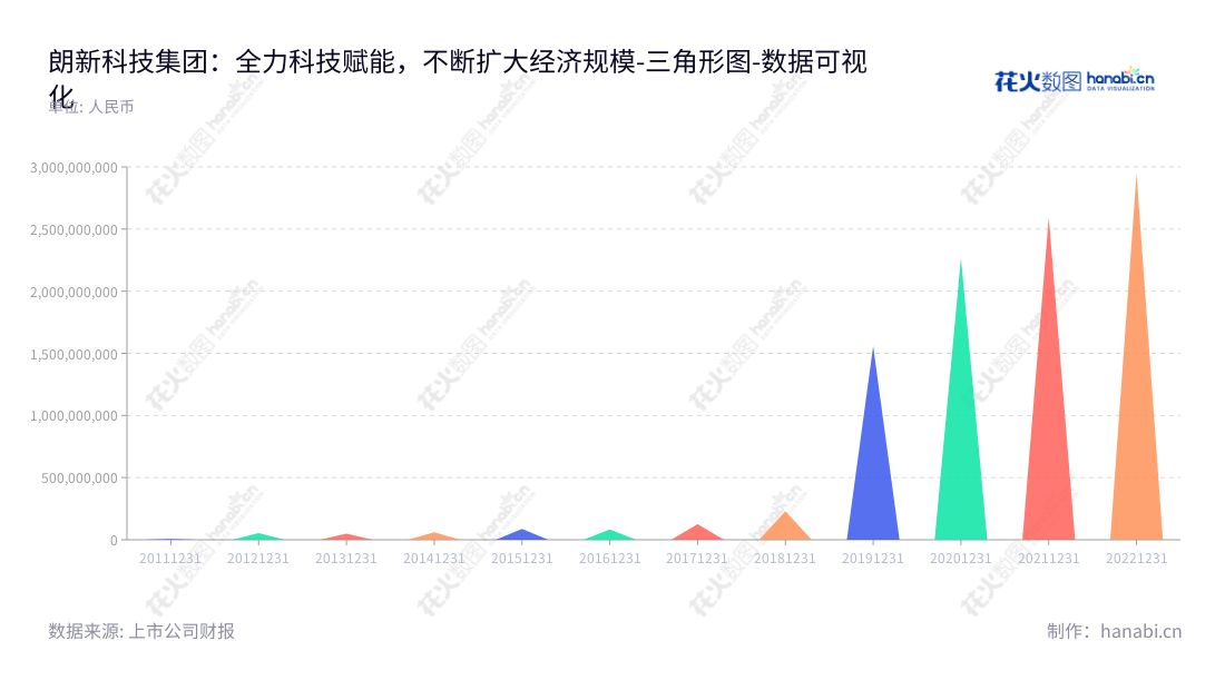 朗新科技（300682），位于江苏无锡，主要业务为产业互联网服务提供商，为客户提供基础服务和产业赋能，董事长徐长军，总经理为郑新标。,"300682","朗新科技","Longshine Technology","徐长军","郑新标","ESG 300","创业板指","创业新兴","国证Ａ指","巨潮中盘","深成指R","深证300","深证成指","深证新兴","中证500","数据可视化","上市公司财报","数据分析","三角形图","花火数图","图表"