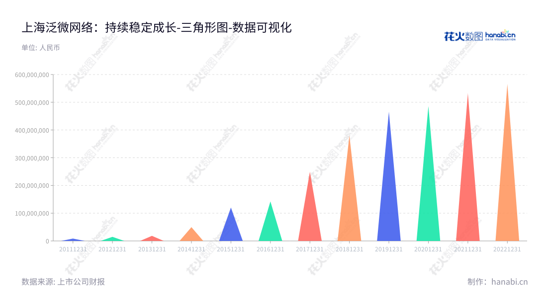 上海泛微网络科技股份有限公司是一家专业提供协同管理软件产品的研发、销售及相关技术服务的公司,因其非流动资产合计报表不断上升,在行业内享有盛誉。,"603039","泛微网络","Weaver Network","韦利东","韦利东","国证A指","数据可视化","上市公司财报","数据分析","三角形图","花火数图","图表"